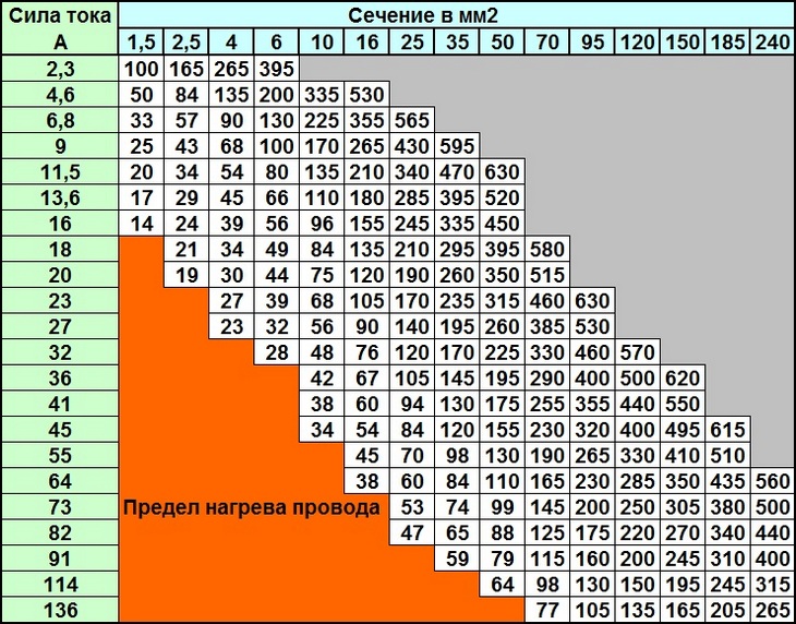 Таблица «Определение поперечного сечения провода в зависимости от нагрузки и длины»